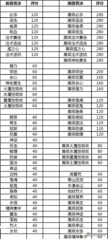 梦幻手游宠物评分算多少只　梦幻西游手游宠物技能大全-第2张
