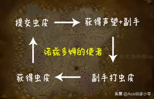 诺玆多姆的子嗣声望顺序　魔兽世界声望等级-第3张