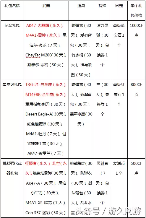 cf幸运左轮多久免费抽一次　CF左轮-第2张