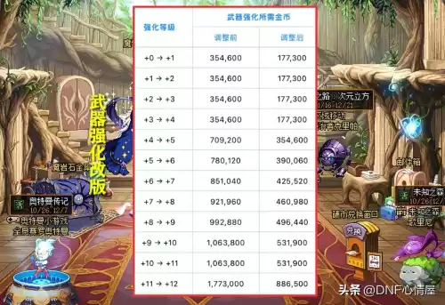 dnf武器不能升级吗　地下城武器怎么升级-第2张
