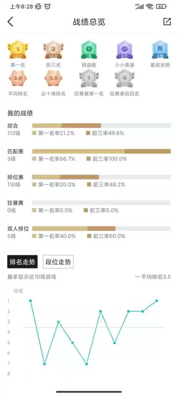 电一云顶比较难打吗　一区云顶之弈大师厉害吗-第2张