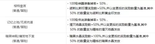 dnf小号怎么升100级　DNF新版本小号升级方法-第2张