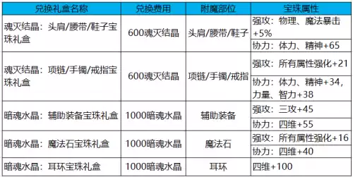dnf小号怎么升100级　DNF新版本小号升级方法-第5张