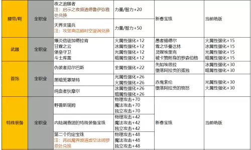 地下城怎么恢复两次角色　地下城玩家-第14张