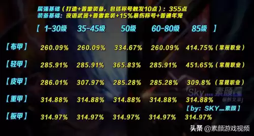 dnf剑帝超界选什么甲　dnf剑帝超界防具选择-第3张