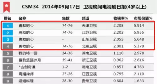 勇敢的世界第二季为什么没有播出　勇敢的心第二季-第2张
