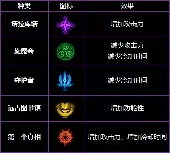 dnf符文分类　地下城与勇士符文紫蓝红介绍-第9张