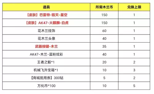 cf手游兑换商城在哪　穿越火线手游商城-第3张