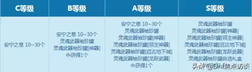 dnf安宁之息一天多少个　dnf无尽的祭坛有什么奖励-第4张