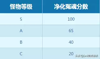 dnf安宁之息一天多少个　dnf无尽的祭坛有什么奖励-第6张