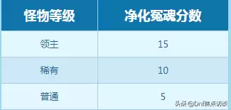 dnf安宁之息一天多少个　dnf无尽的祭坛有什么奖励-第5张