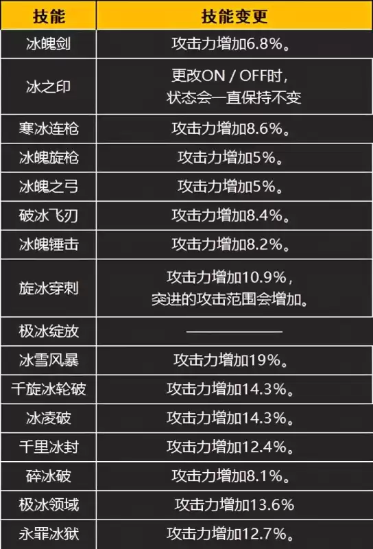 冰结师三觉技能怎么加　DNF冰结师三觉-第1张