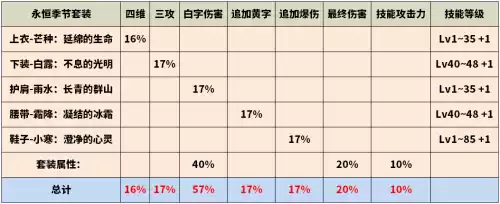 dnf95剑神适合什么宠物　DNF剑神95装备选择-第2张
