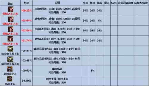 dnf加三速的传说装备 dnf三速最快的搭配-第4张