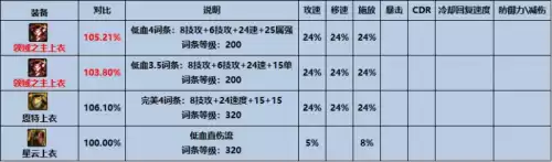 dnf加三速的传说装备 dnf三速最快的搭配-第6张