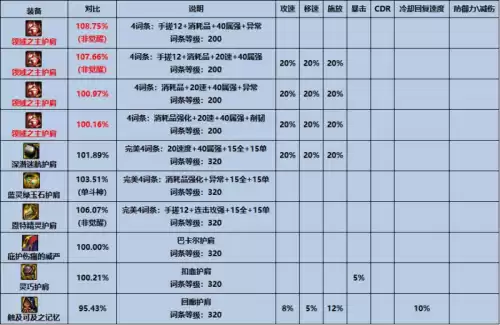 dnf加三速的传说装备 dnf三速最快的搭配-第7张