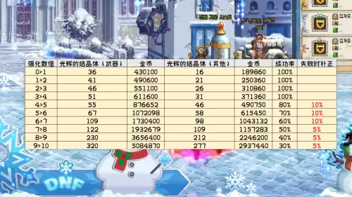 dnf110版本强化和增幅　DNF强化增幅概率-第7张