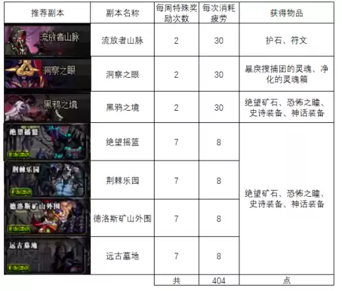 dnf刃影深渊之鳞　刃影buff的升级顺序-第1张