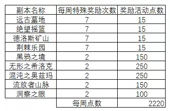 dnf刃影深渊之鳞　刃影buff的升级顺序-第5张