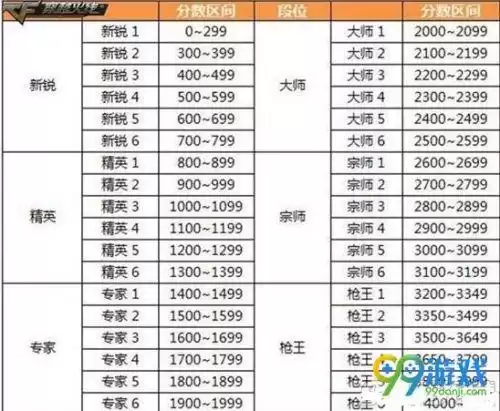 cf枪王段位多少分　cf新锐段位认证规则-第2张