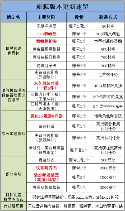 地下城满级礼包　DNF　每天一个大礼包-第1张