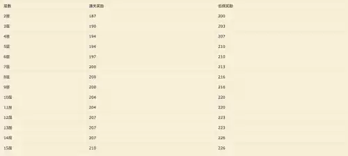 魔兽世界9.0低保装备是根据什么开的　魔兽世界9.0大秘境低保什么意思-第3张
