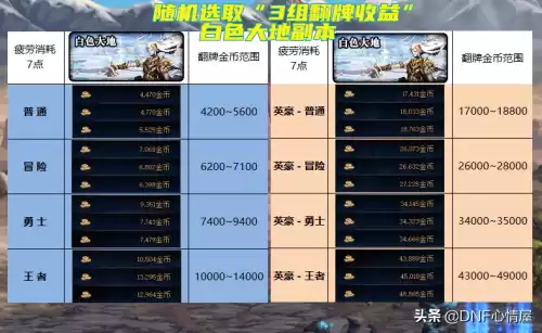 dnf110白图翻牌　dnf白图搬砖排行-第1张