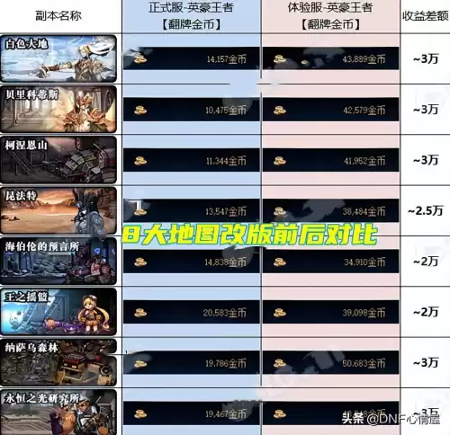 dnf110白图翻牌　dnf白图搬砖排行-第4张