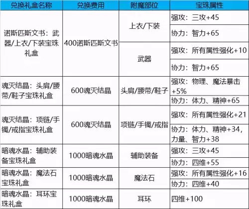地下城深渊之鳞武器如何升级胜　dnf深渊之鳞装备有必要做吗-第2张