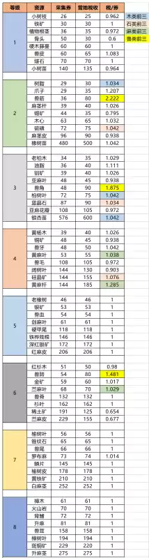 明日之后营地怎么开拓新领土　明日之后扩建营地-第21张