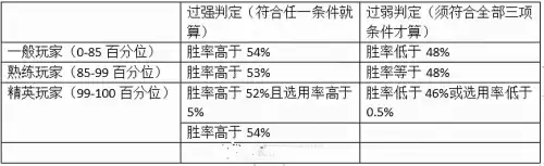 lol手游战损率多少正常　lol手游评分怎么算-第3张