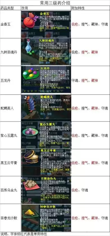 梦幻西游三级药怎么做　梦幻西游三级药配方-第6张