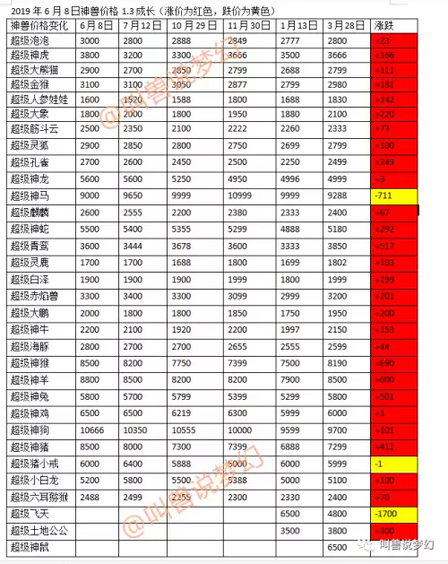 梦幻手游神兽号保值吗　梦幻西游手游有必要买神兽吗-第8张