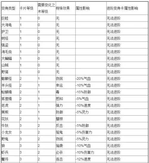 梦幻西游野鬼卡片怎么合　野鬼变身卡不够强壮-第5张