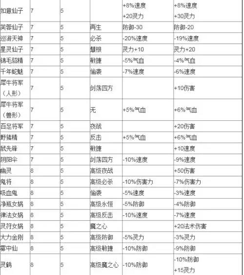 梦幻西游野鬼卡片怎么合　野鬼变身卡不够强壮-第7张