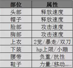dnf帝血弑天怎么打造　DNF帝血弑天用什么勋章-第4张