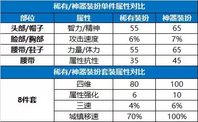 dnf天使套怎么合成 DNF天空套怎么获得-第1张