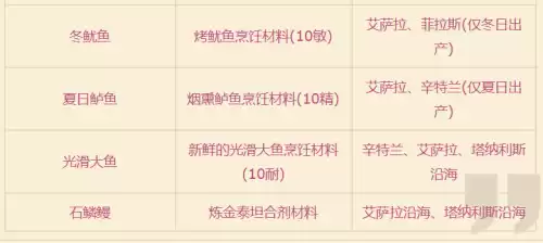 魔兽世界怀旧服鱼饵有哪些　魔兽世界钓鱼地点推荐-第5张