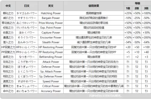 精灵觉醒喷火龙和谁生蛋　精灵觉醒生蛋要多久-第12张