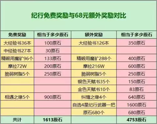 原神空月祝福值得购买吗　空月祝福买两次可以一天领双倍吗-第1张