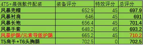 魔兽世界9.0奥法装备选择什么属性　魔兽奥法-第3张