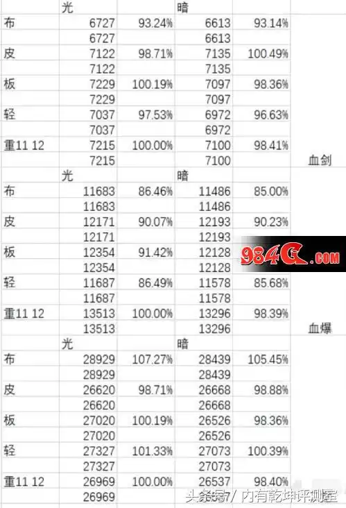 dnf红眼90b套排行　DNF红眼选哪套泰波尔斯-第1张