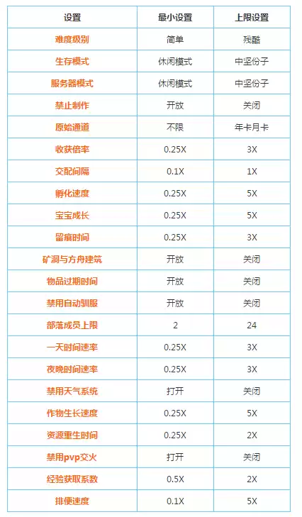 方舟生存进化模组如何授权　方舟生存进化最佳设置-第2张