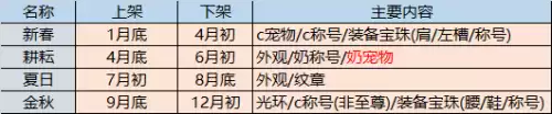 dnf夏日套买几套合适　dnf夏日套外观大全-第1张