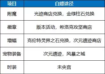 地下城消耗品怎么全部打开 dnf怎么批量打开物品-第5张