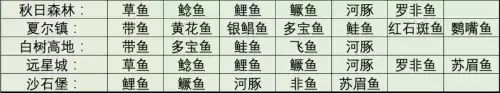 明日之后夏尔镇的是什么鱼　夏尔镇中转站能钓鱼吗-第5张