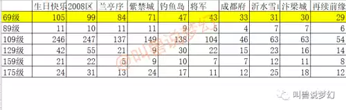 梦幻175哪个区人多　175的玩家如何避免散人-第1张