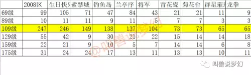 梦幻175哪个区人多　175的玩家如何避免散人-第3张