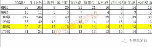 梦幻175哪个区人多　175的玩家如何避免散人-第5张