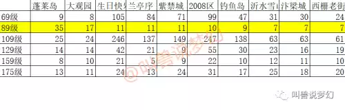 梦幻175哪个区人多　175的玩家如何避免散人-第2张